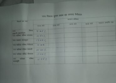 नगर निकाय चुनाव: नैनीताल, भीमताल, भवाली और रामनगर में अभी तक का मतदान प्रतिशत जारी।