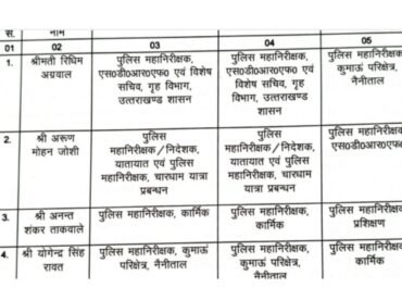उत्तराखंड में IAS और IPS अधिकारियों के दायित्व में बड़ा फेरबदल, 26 अधिकारियों के विभाग बदले।