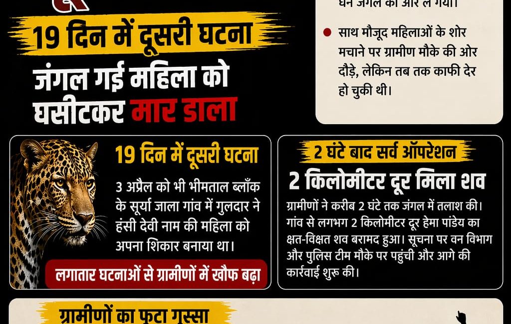 गुलदार का खूनी हमला: महिला की मौत, वन विभाग पर लापरवाही के आरोप, 19 दिन में दूसरी वारदात।