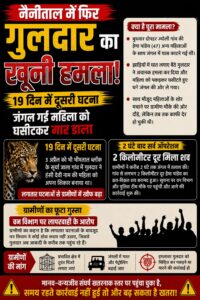 गुलदार का खूनी हमला: महिला की मौत, वन विभाग पर लापरवाही के आरोप, 19 दिन में दूसरी वारदात।