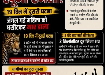 गुलदार का खूनी हमला: महिला की मौत, वन विभाग पर लापरवाही के आरोप, 19 दिन में दूसरी वारदात।