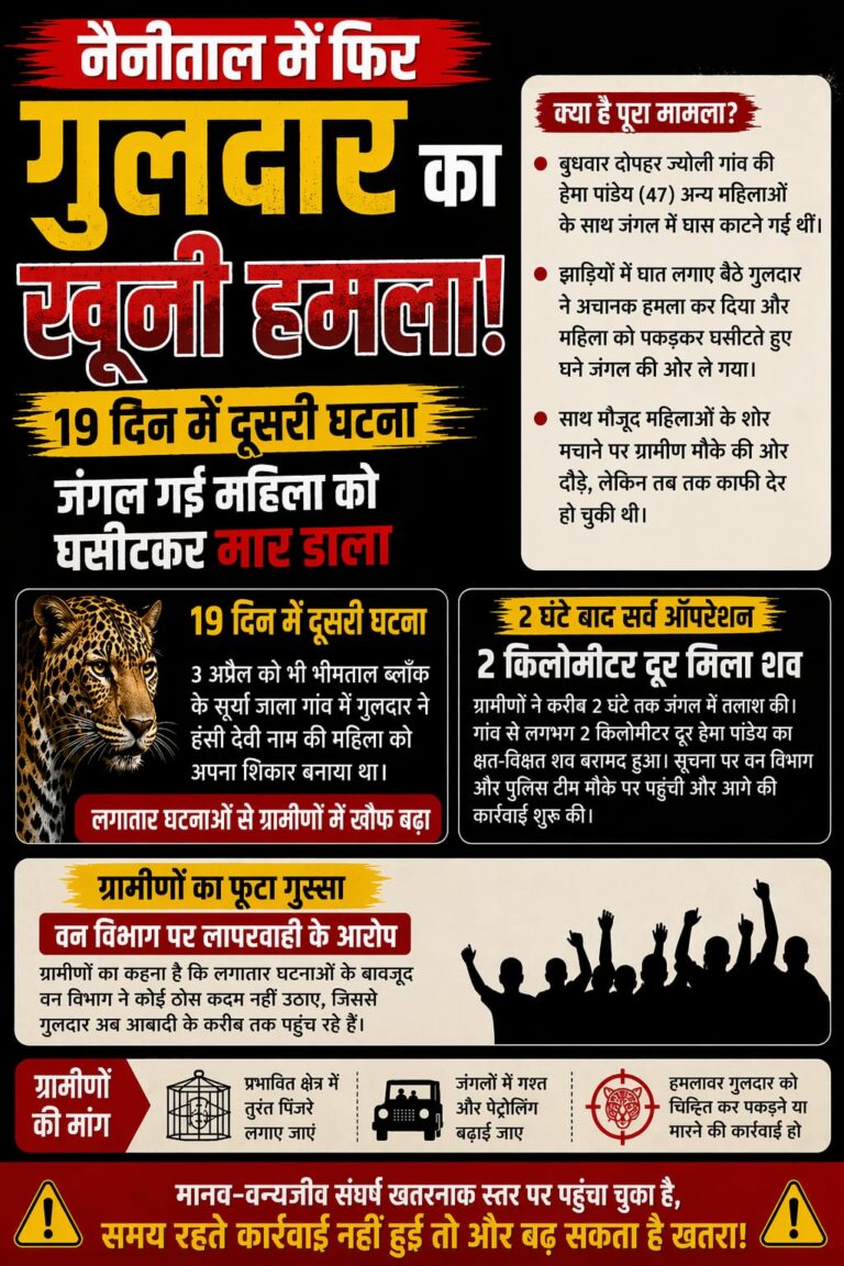 गुलदार का खूनी हमला: महिला की मौत, वन विभाग पर लापरवाही के आरोप, 19 दिन में दूसरी वारदात।