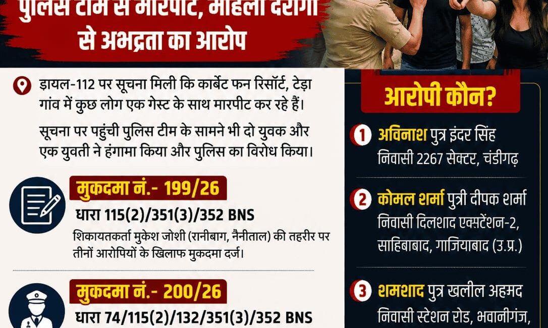 कार्बेट फन रिजॉर्ट में हंगामा, पुलिस से अभद्रता और सरकारी कार्य में बाधा डालने पर मुकदमा दर्ज।
