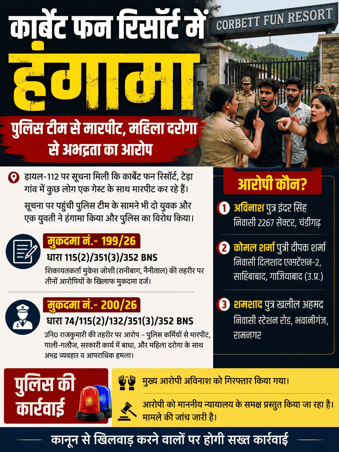 कार्बेट फन रिजॉर्ट में हंगामा, पुलिस से अभद्रता और सरकारी कार्य में बाधा डालने पर मुकदमा दर्ज।